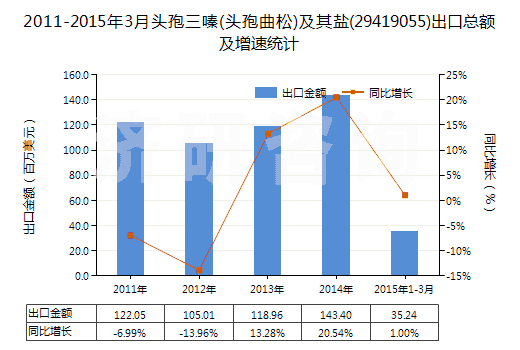2011-2015年3月頭孢三嗪(頭孢曲松)及其鹽(29419055)出口總額及增速統(tǒng)計